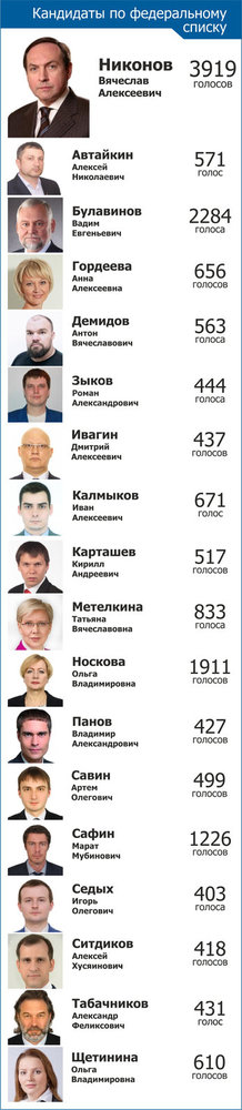федеральные списки (1)