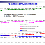 3 - Динамика численности населения г.Сарова