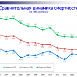 5 - Смертность в г. Сарове