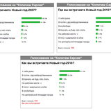 Результаты опросов