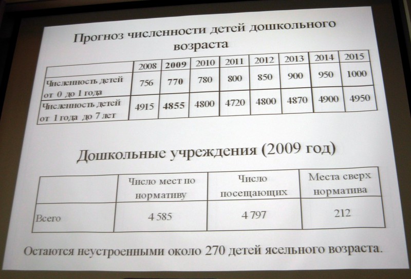 Прогноз численности детей дошкольного возраста в Сарове